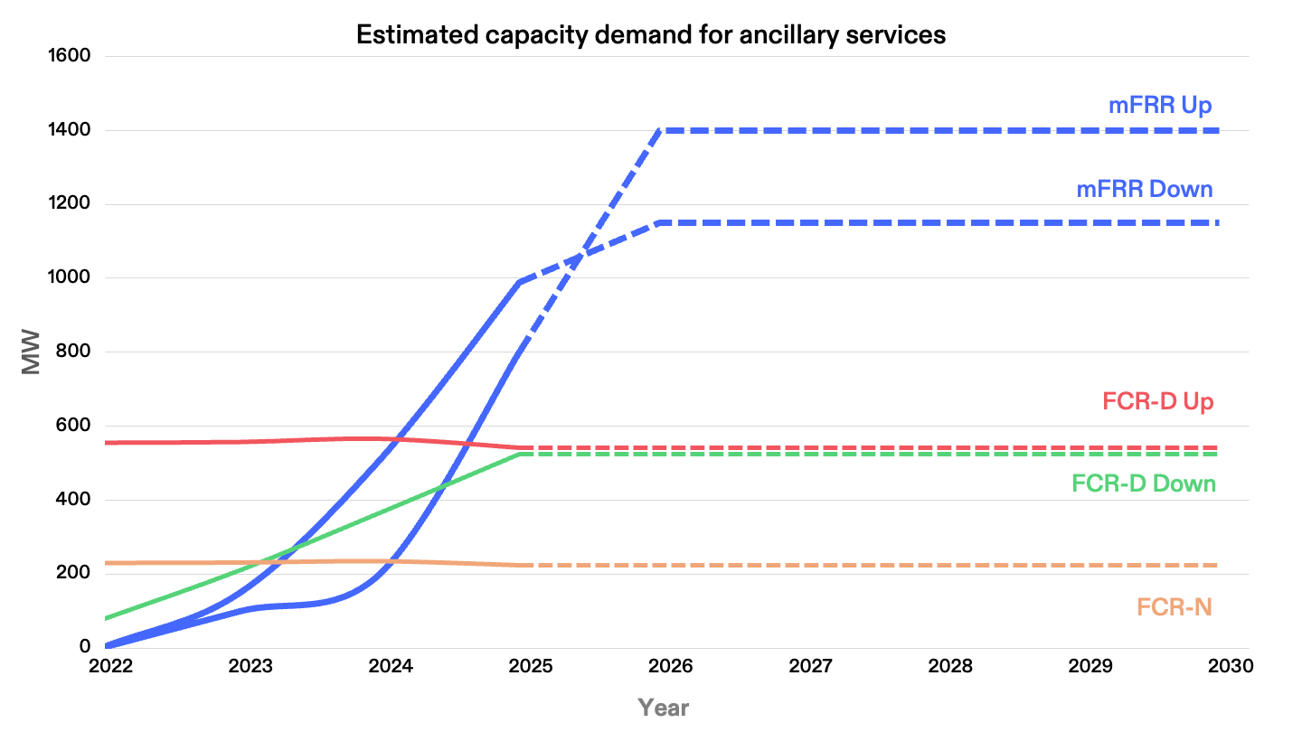 mFRR capacity demand, Flower