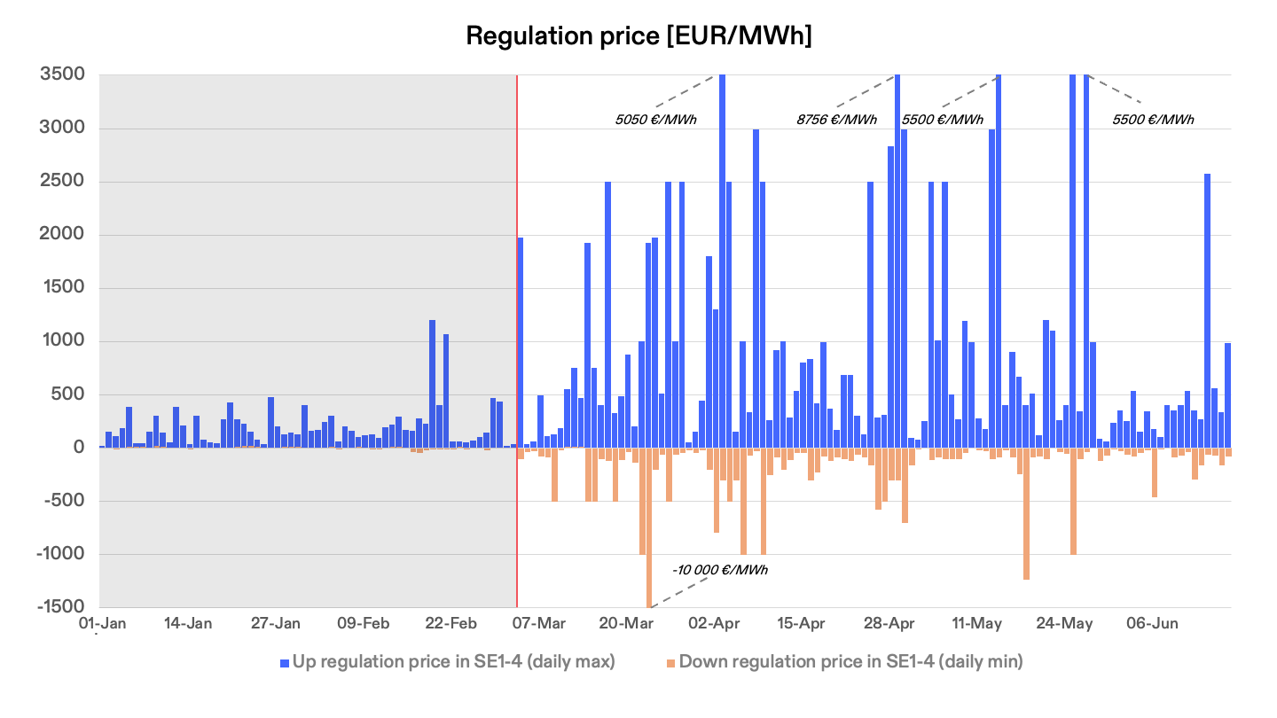 mFRR regulation price, Flower