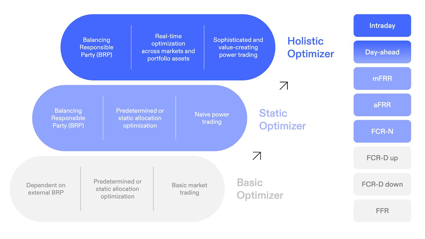 Holistic optimizer, optimization, energy trading, Flower