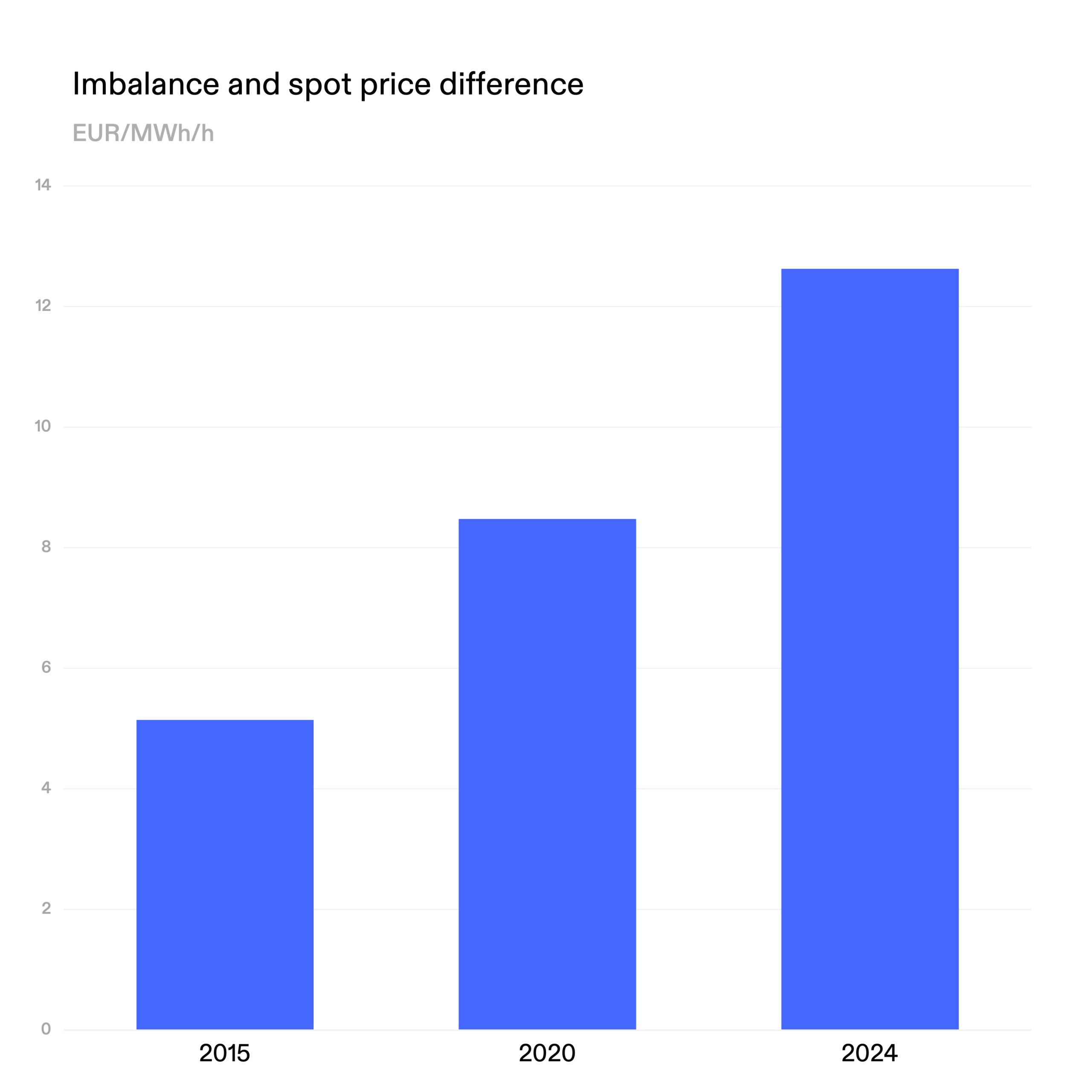 Imbalance, spot price difference