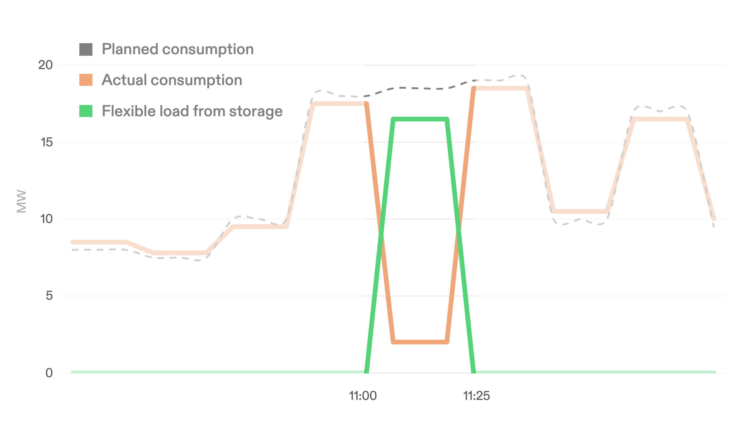 Energy storage handling consumption pattern
