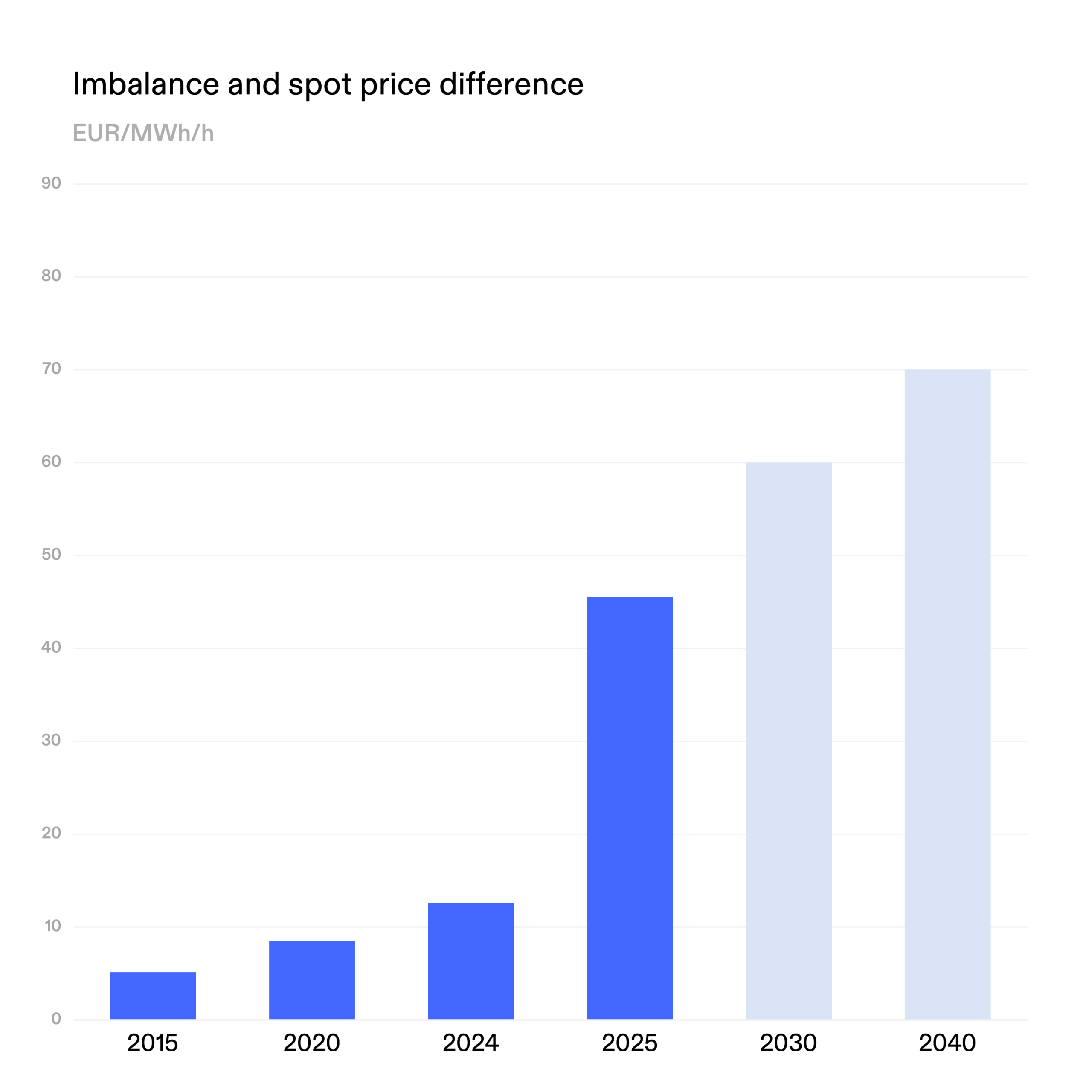 Imbalance-spot-price-difference